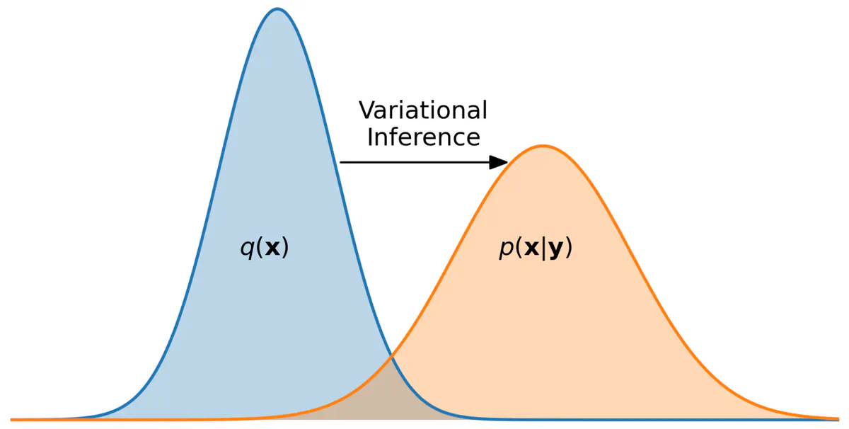 Variational distribution
