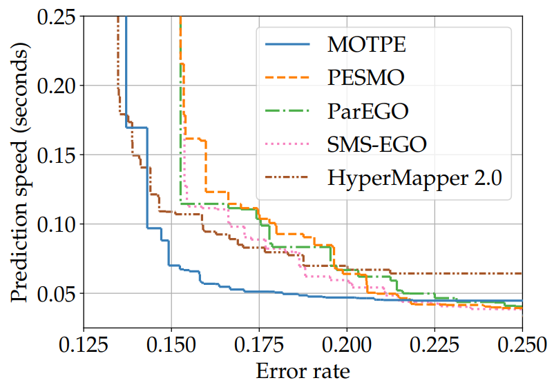 Multiobjective Tree-Structured Parzen Estimator (MOTPE): Bayesian Optimization for the Real World cover