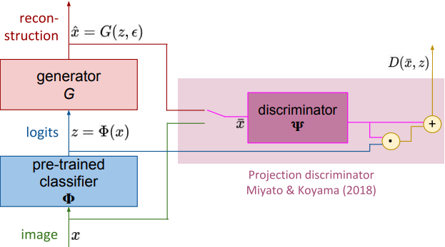 Architecture of the inversion framework: Classifier, Generator, and Discriminator setup