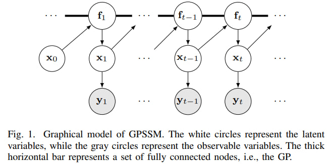 Graphical model of GPSSM