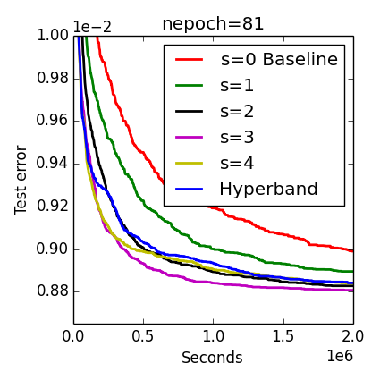 Hyperband: Accelerating Hyperparameter Optimization via Adaptive Resource Allocation cover