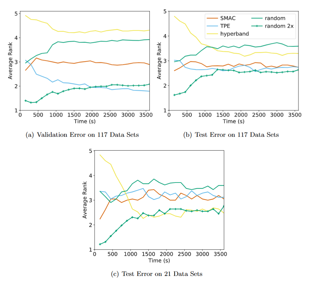Average rank across all data sets for each searcher.