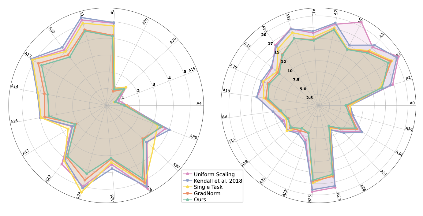 Placeholder: Figure 2 from paper - Radar charts of percentage error per attribute on CelebA