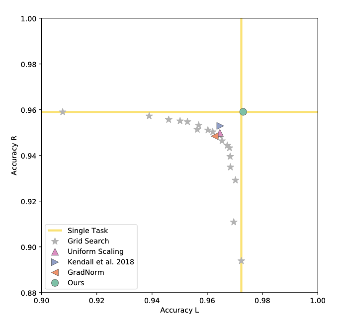 Placeholder: Figure 3 from paper - MultiMNIST Accuracy Profile